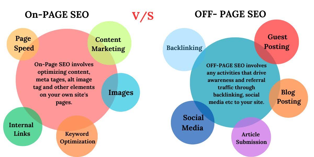 On Page V/S Off Page SEO