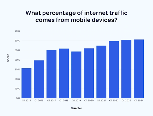 Percentage of Internet Traffic Through Mobile Devices