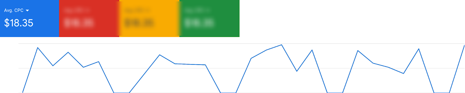 Decrease in Average CPC