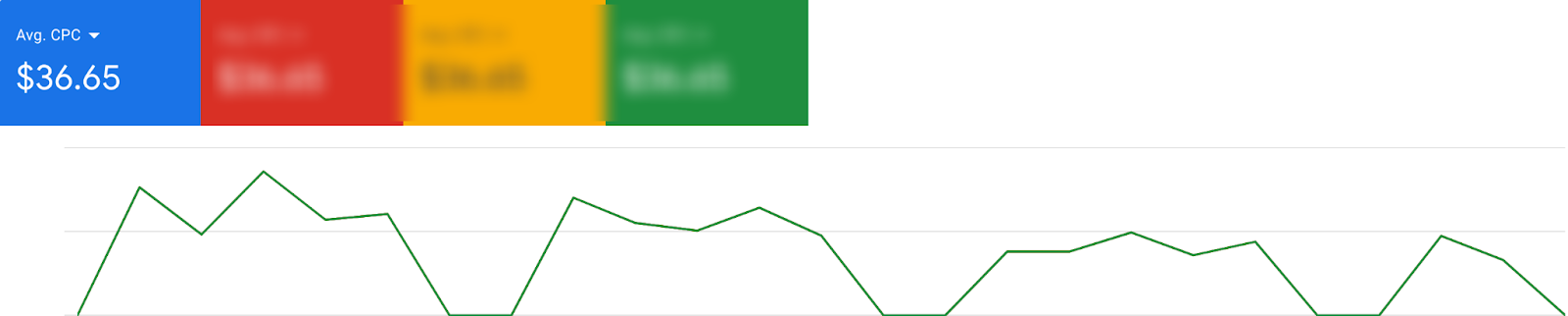 Elevated Cost Per Click